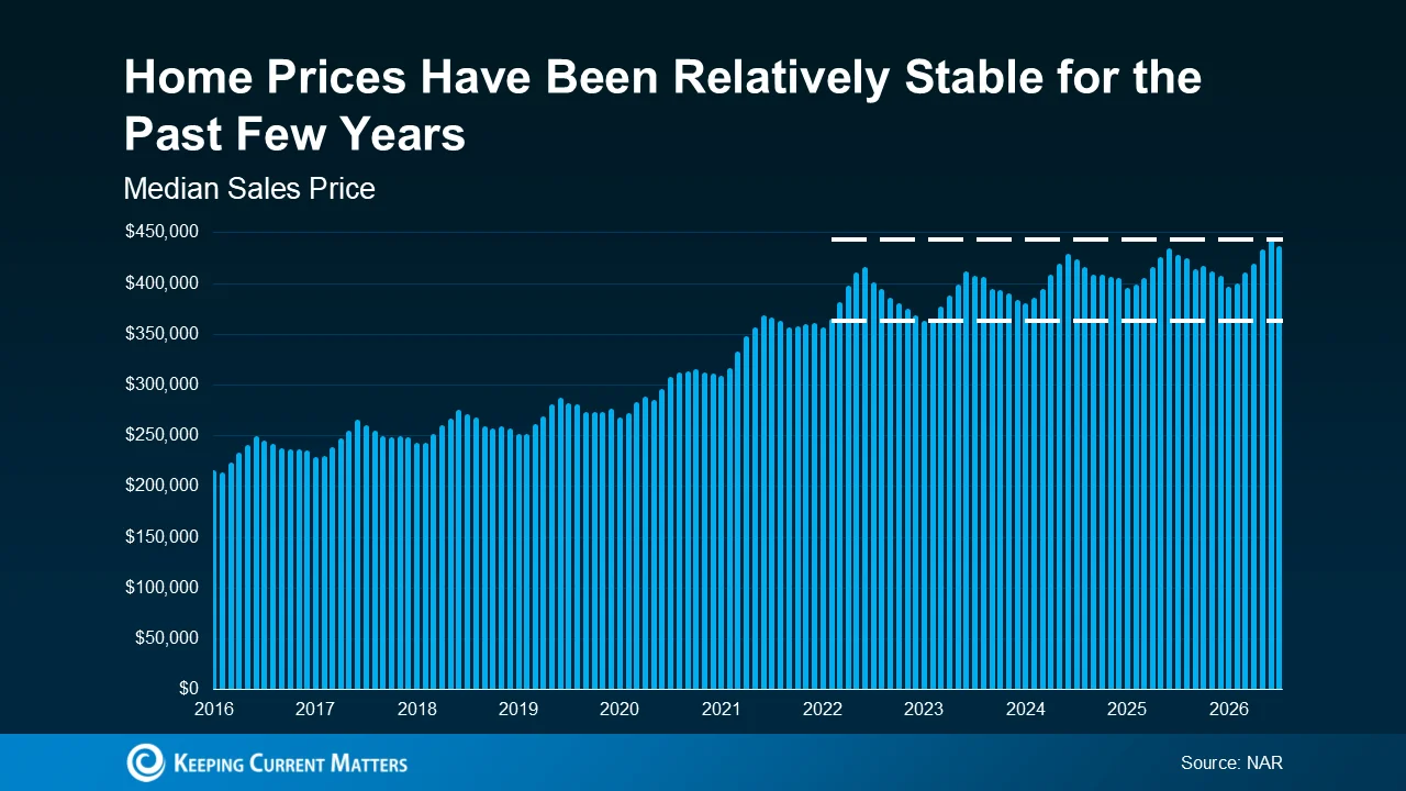 a graph showing stabilized home prices