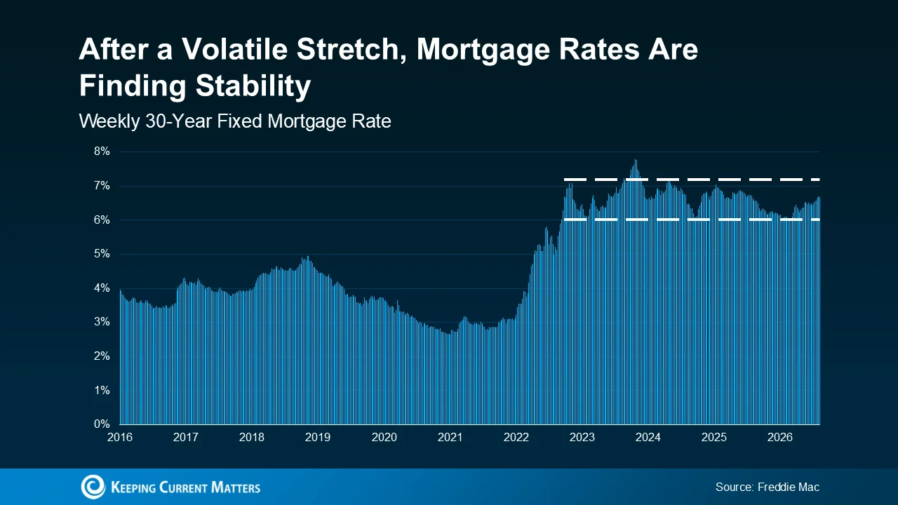 graph showing stabilized mortgage rates