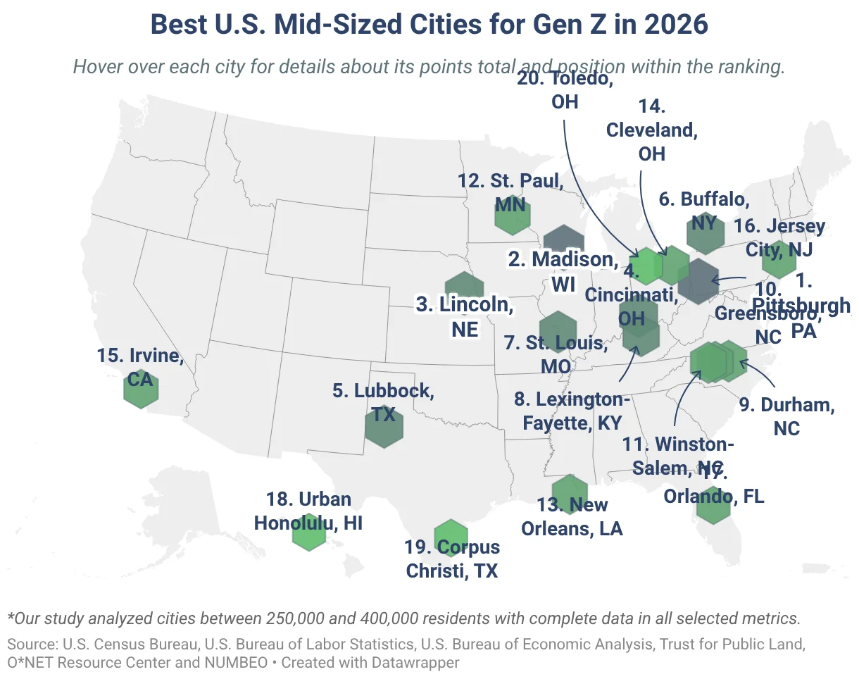 Top U.S. Cities for Gen Z: Pittsburgh and Madison Lead the Way in Affordability and Job Opportunities