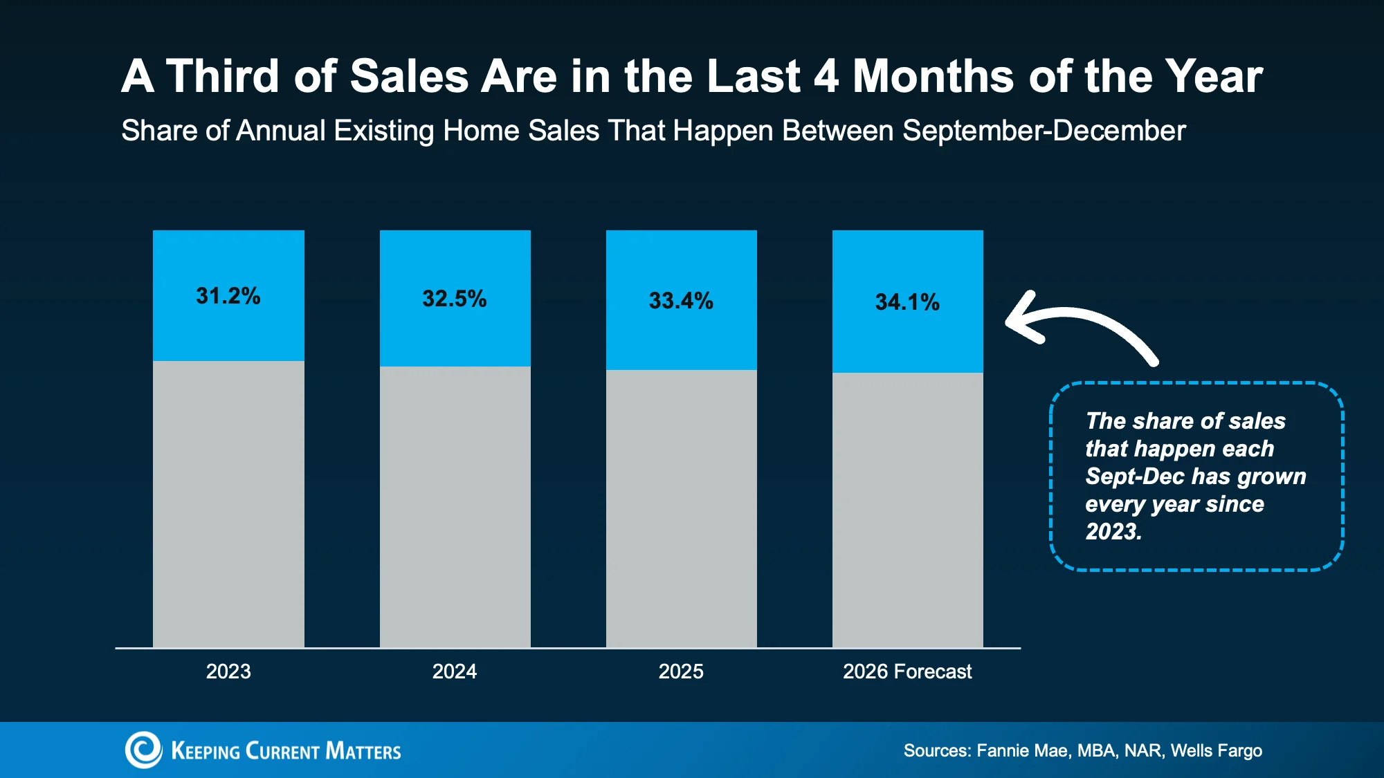 Sales increase graph