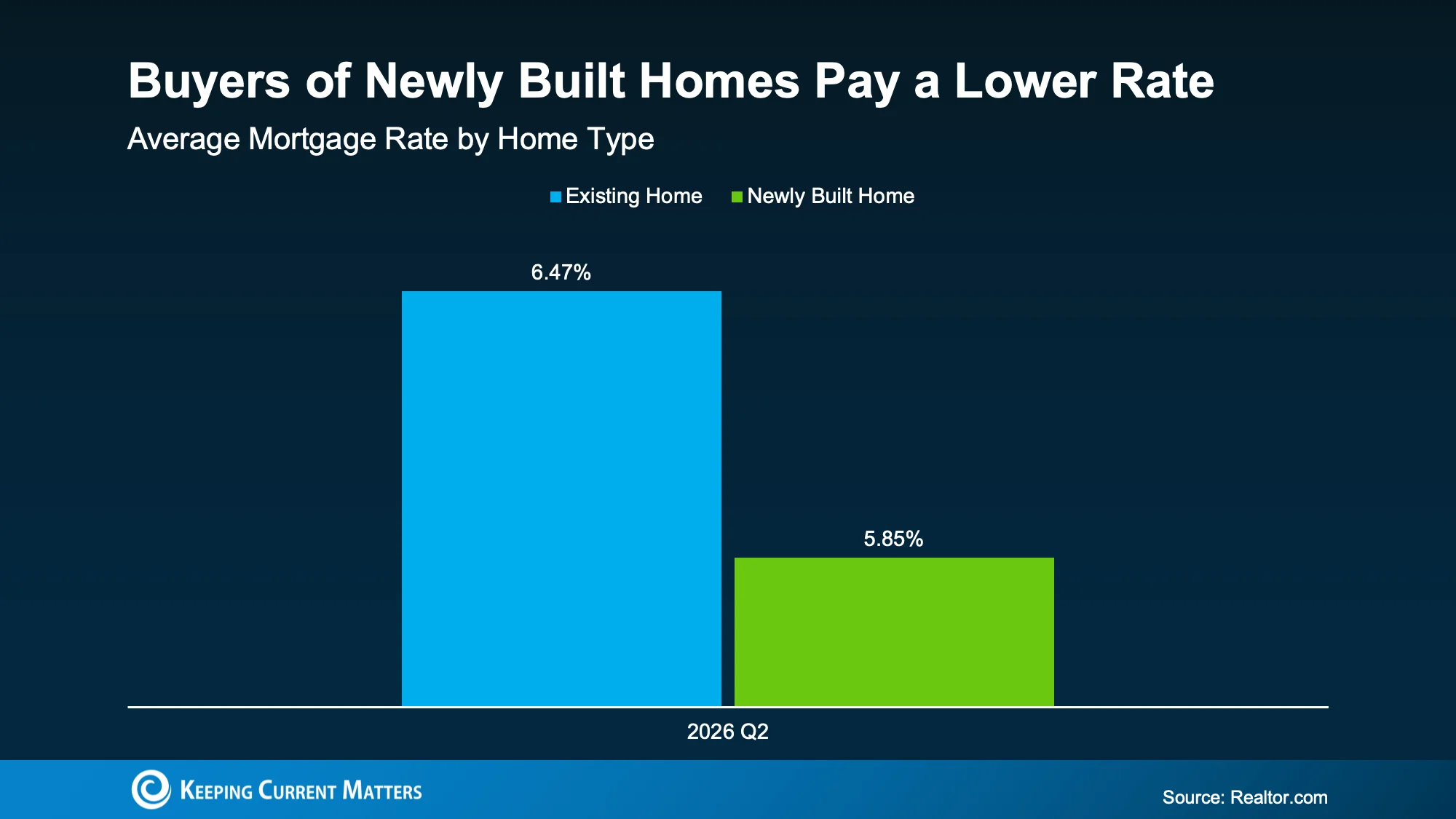 a graph of mortgage rates by home type