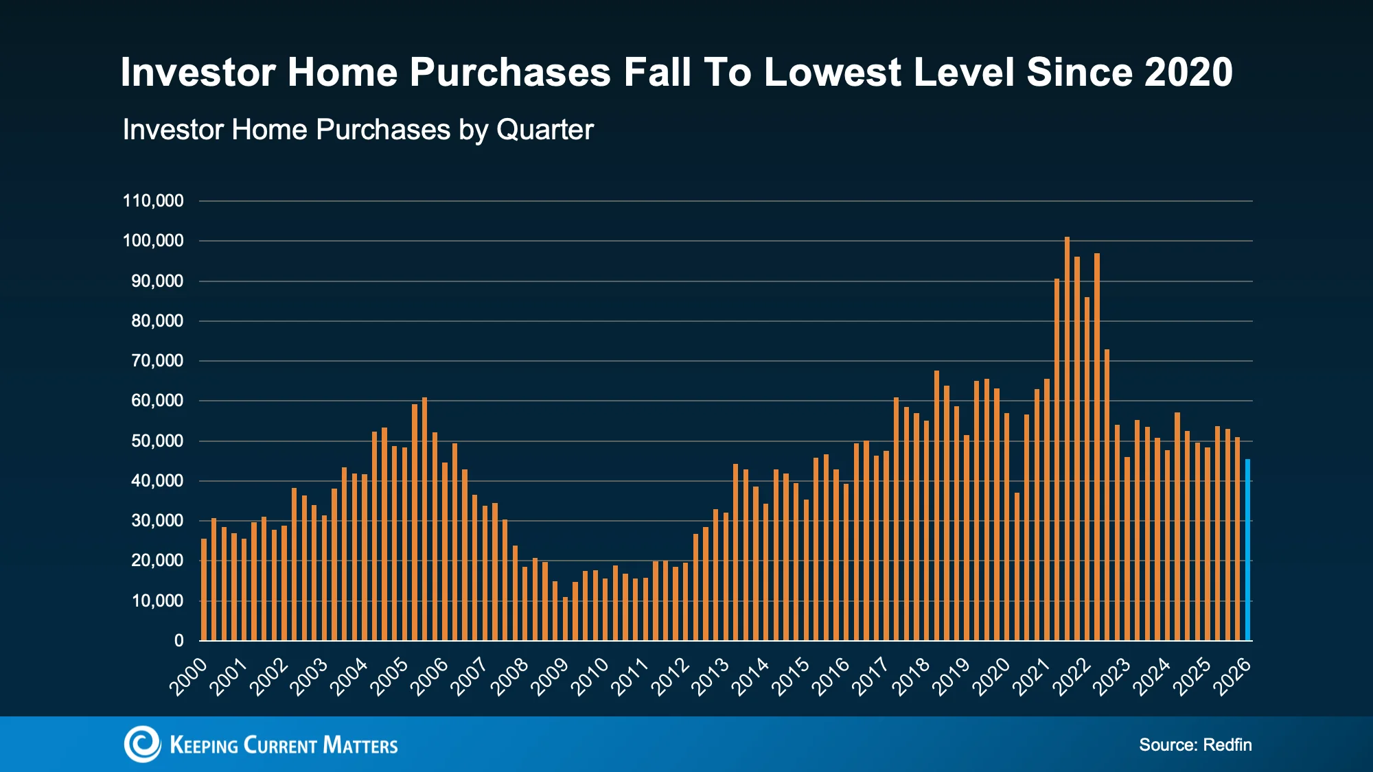 Graph of investor home purchases over time