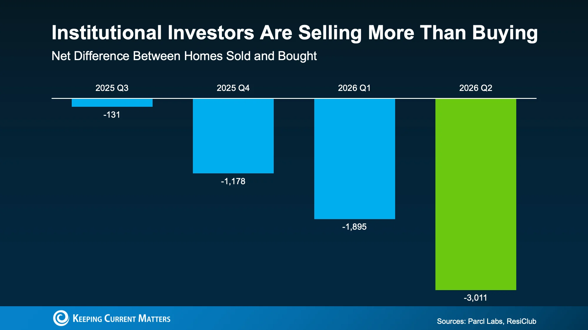 Graph showing the difference in homes sold versus purchased by investors