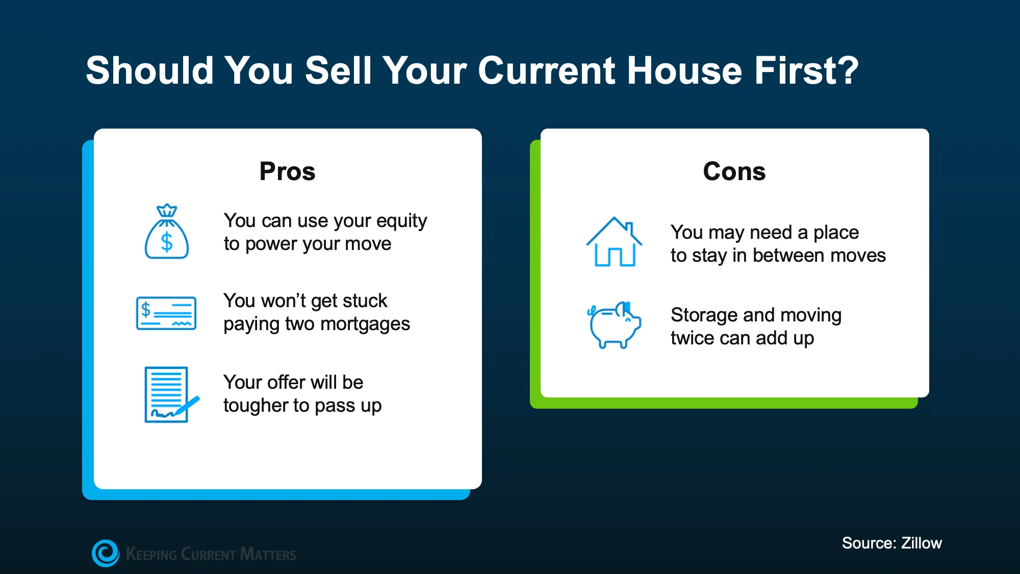 Comparison of selling first vs. buying first