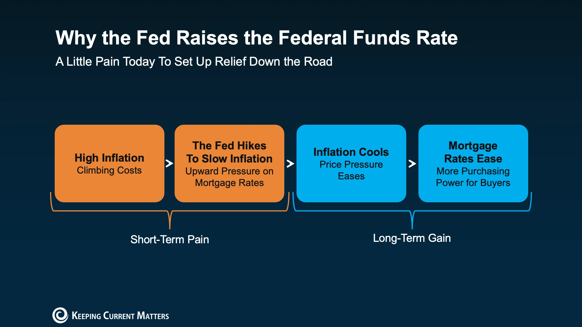 Diagram illustrating the relationship between the Federal Funds Rate and mortgage rates.