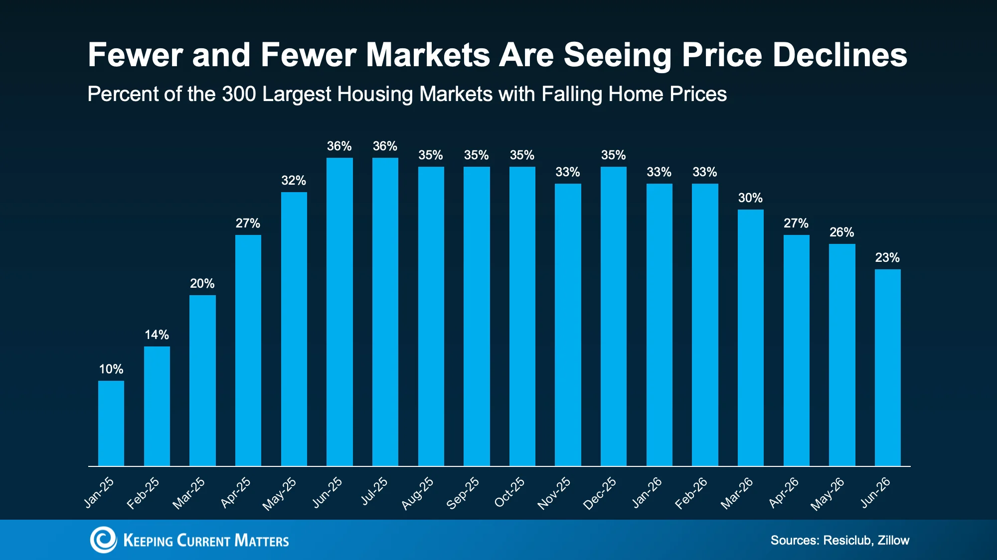 Price decline statistics chart