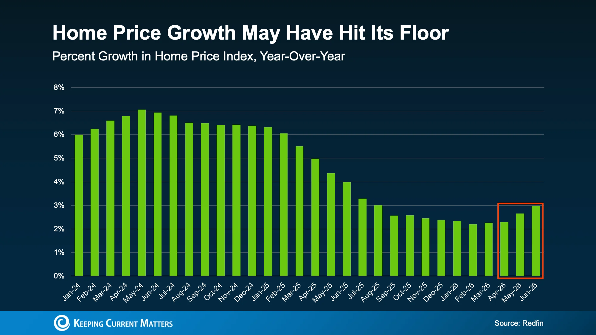 Growth trend graph