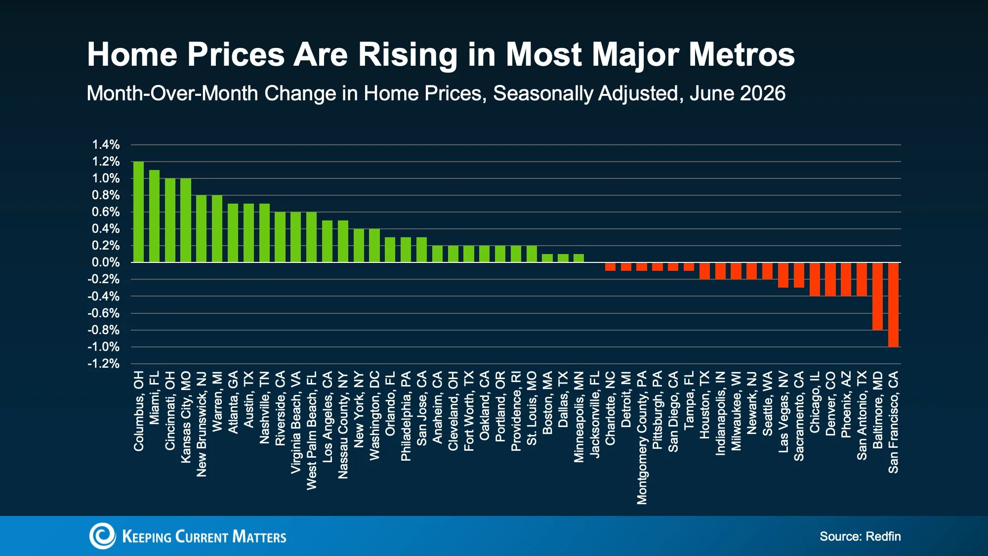 Major metros price trends chart