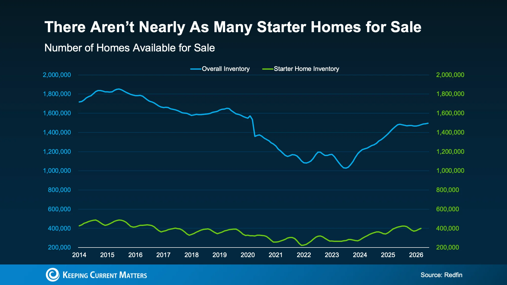 Sales and prices trend graph