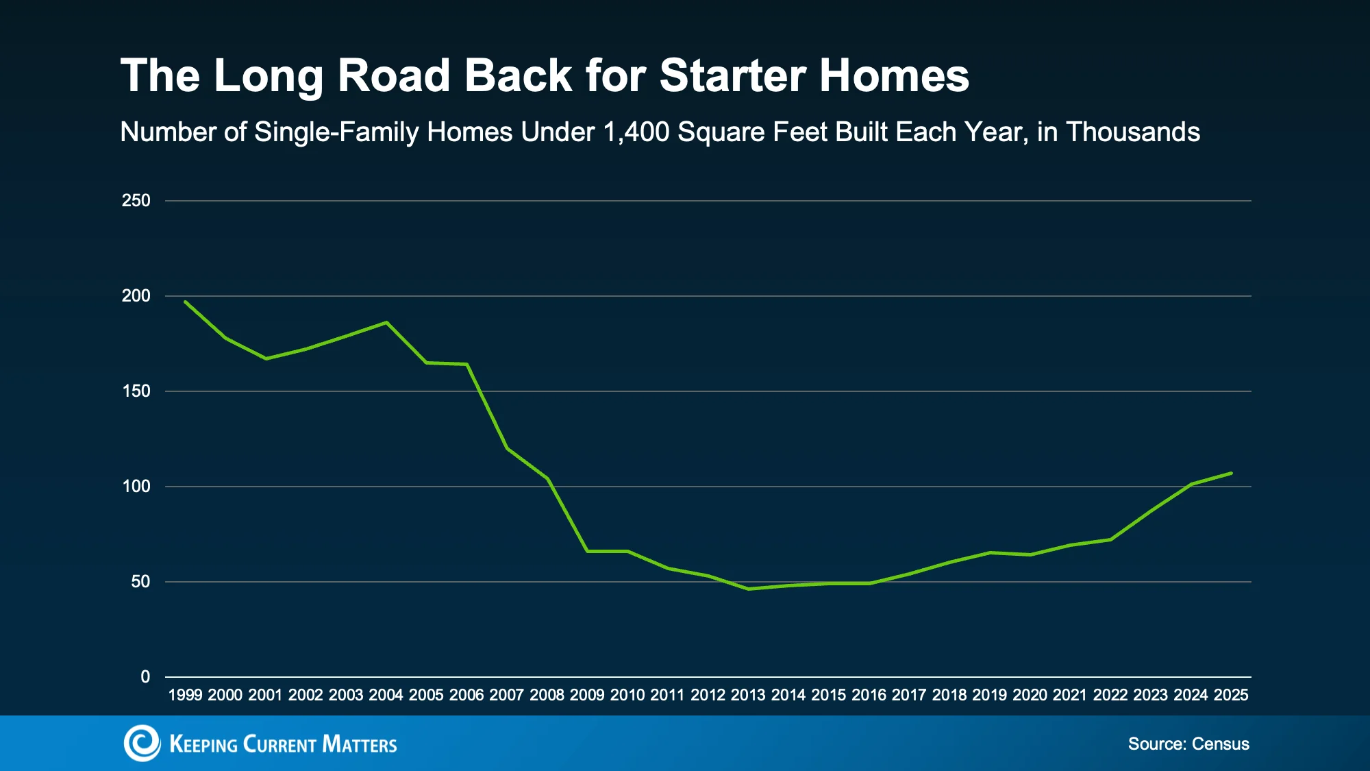 Starter home inventory trend graph