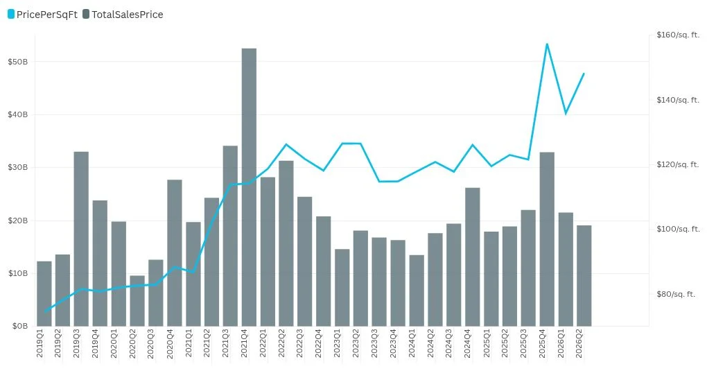 Navigating Industrial Real Estate Trends: Insights from Key U.S. Markets