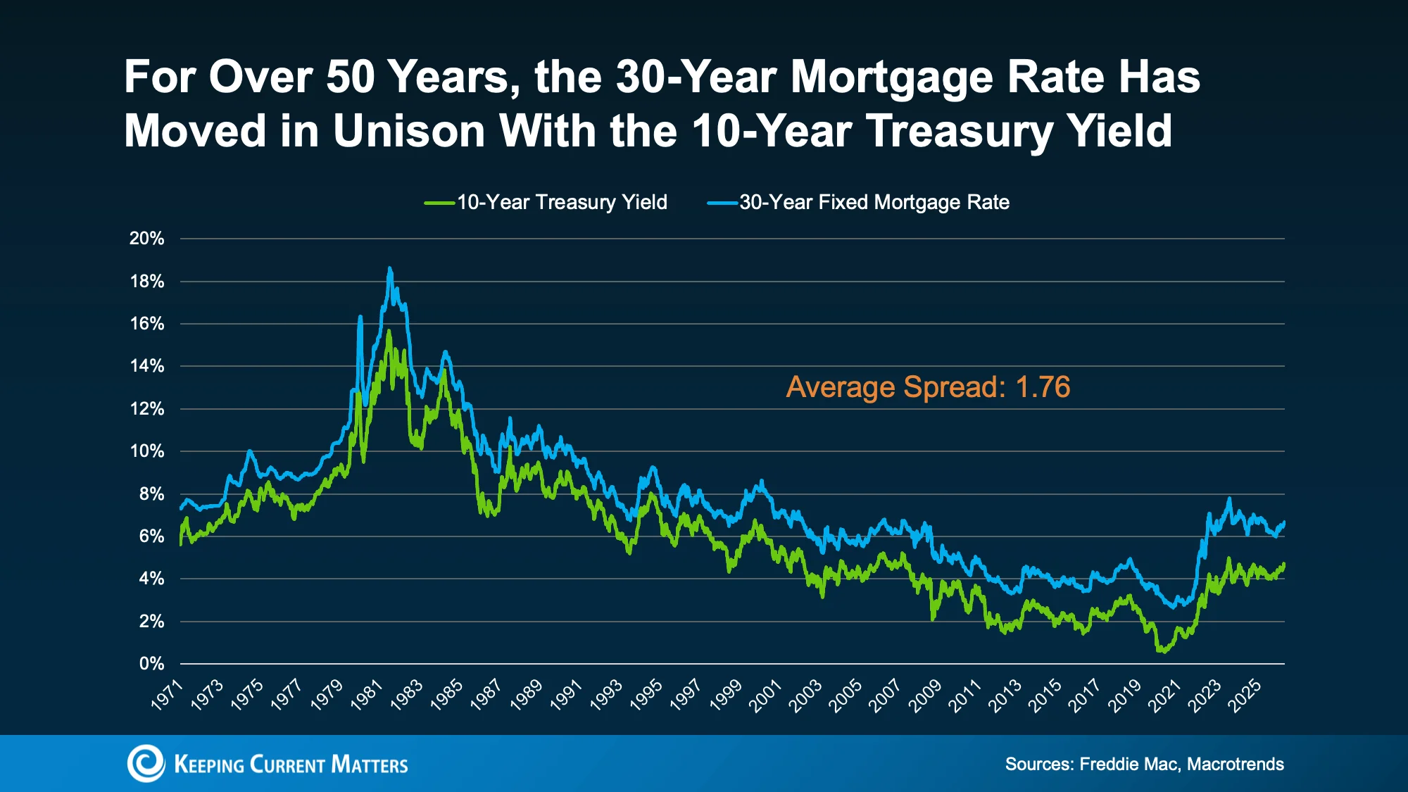 Graph showing the relationship between mortgage rates and treasury yields