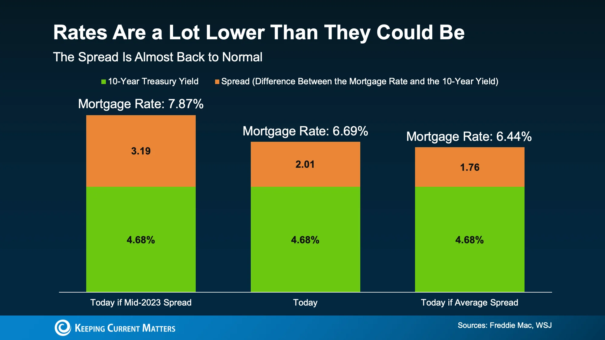 Graph showing current mortgage rates with different spreads