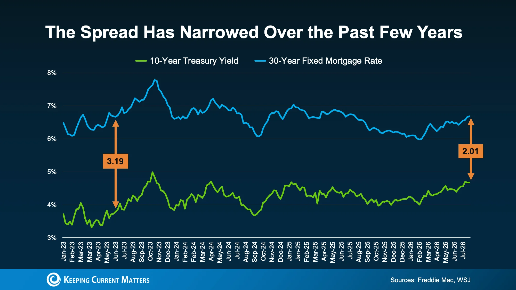 Graph illustrating the current narrowing spread between mortgage rates and treasury yields