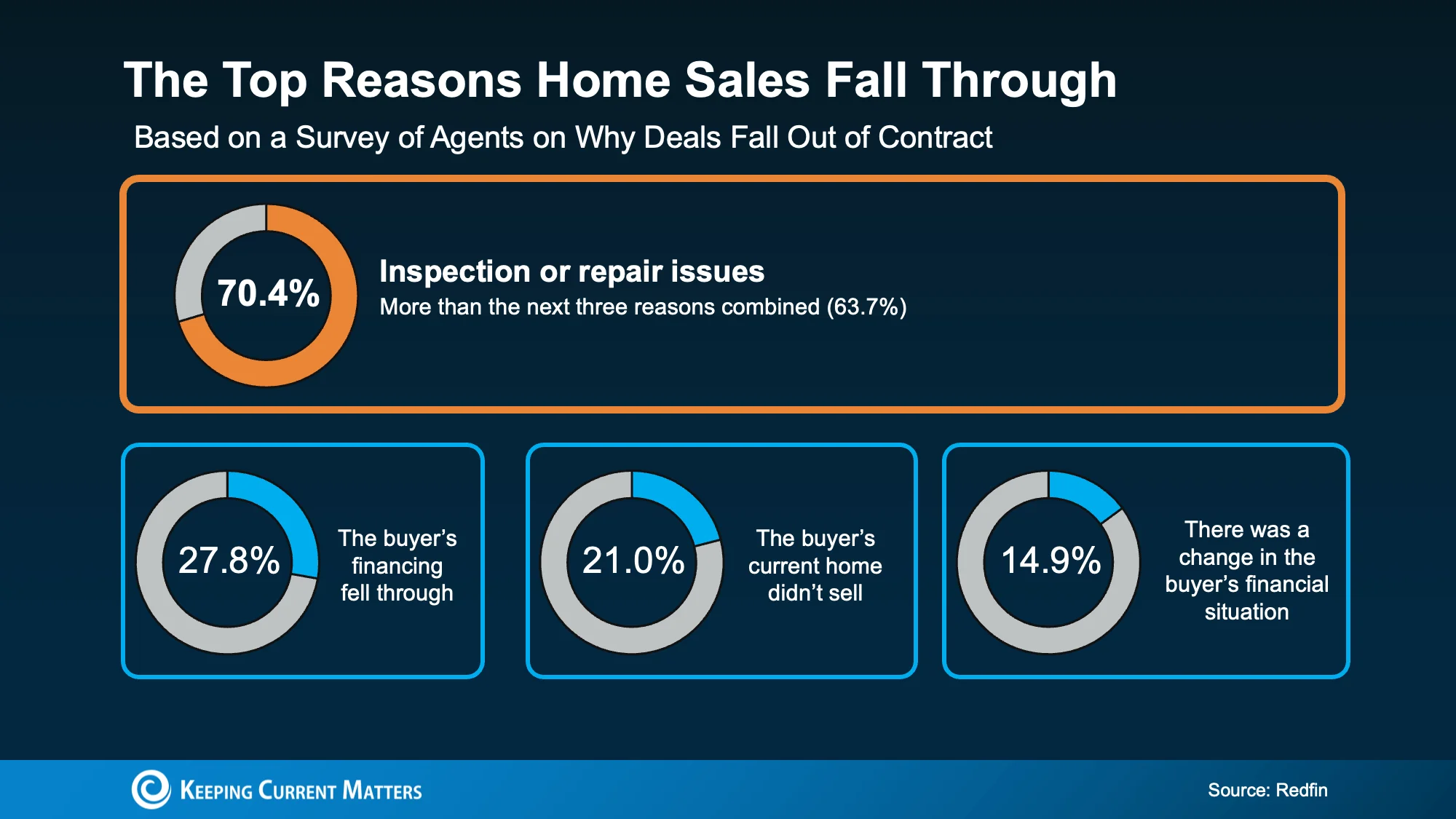 chart depicting reasons for deal failures